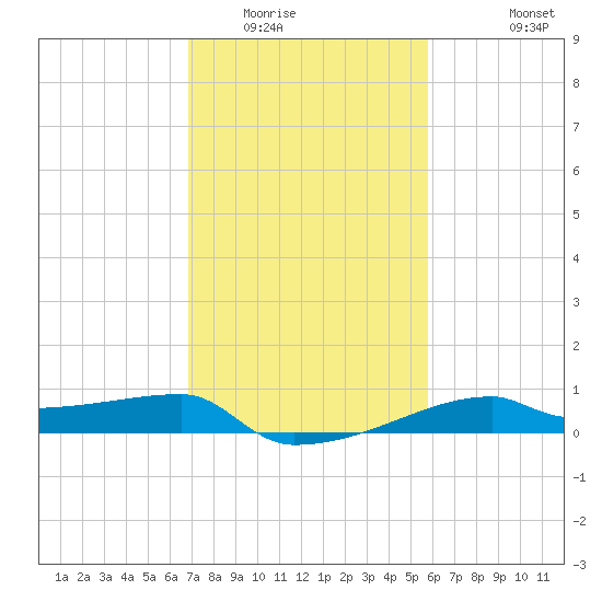 Point Chevreuil tide chart for Friday, February 4, 2022