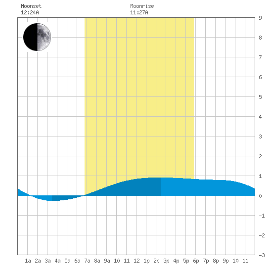 Point Chevreuil tide chart for Tuesday, February 8, 2022
