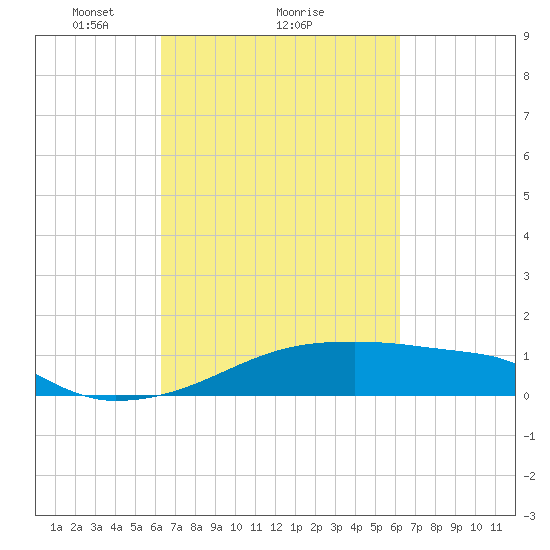 Point Chevreuil tide chart for Friday, March 11, 2022