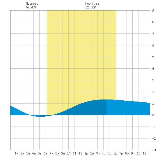 Point Chevreuil tide chart for Saturday, March 12, 2022