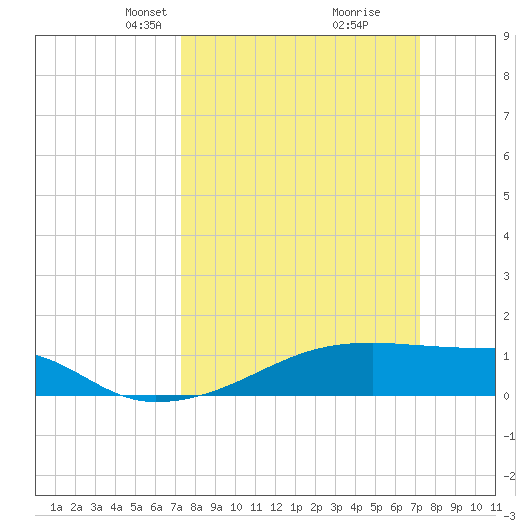 Point Chevreuil tide chart for Sunday, March 13, 2022