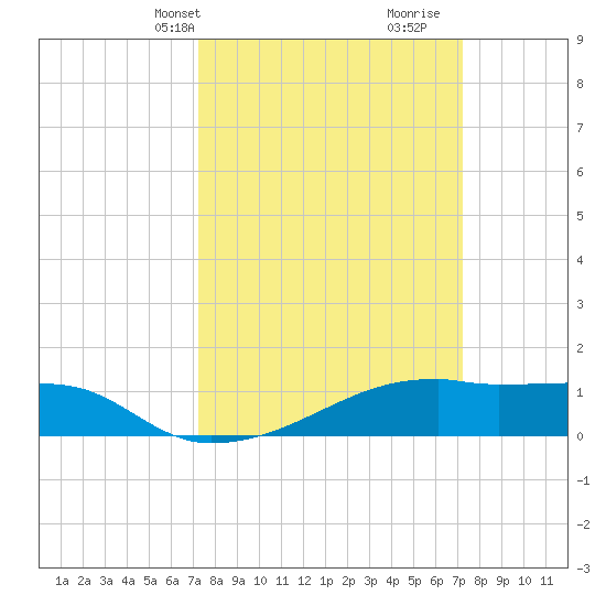 Point Chevreuil tide chart for Monday, March 14, 2022