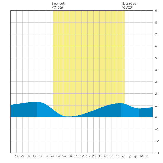 Point Chevreuil tide chart for Thursday, March 17, 2022
