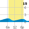 Point Chevreuil tide chart for Saturday, March 19, 2022