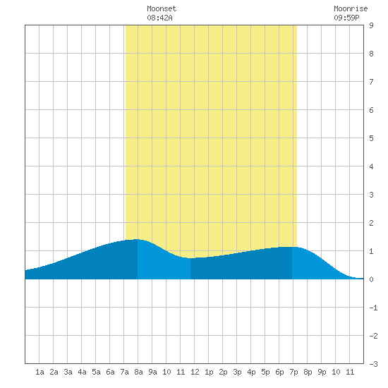 Point Chevreuil tide chart for Sunday, March 20, 2022
