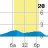 Point Chevreuil tide chart for Sunday, March 20, 2022