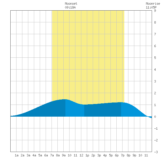 Point Chevreuil tide chart for Monday, March 21, 2022