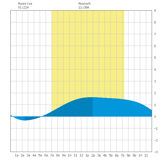 Point Chevreuil tide chart for Thursday, March 24, 2022