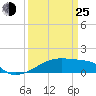 Point Chevreuil tide chart for Friday, March 25, 2022