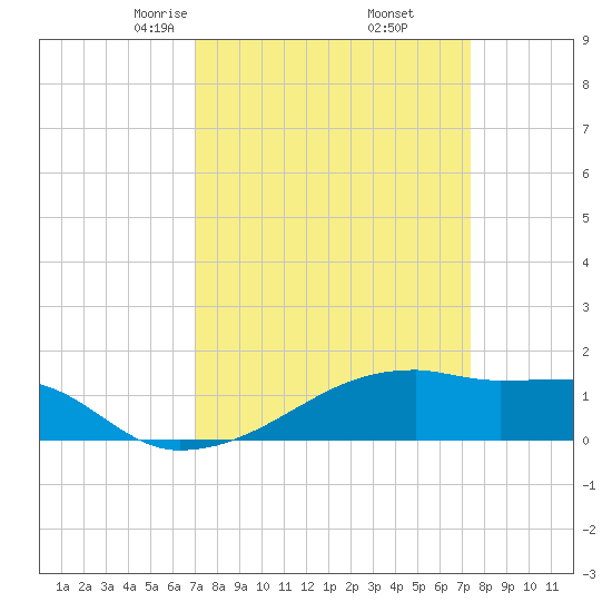 Point Chevreuil tide chart for Sunday, March 27, 2022