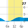 Point Chevreuil tide chart for Sunday, March 27, 2022
