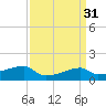 Point Chevreuil tide chart for Thursday, March 31, 2022