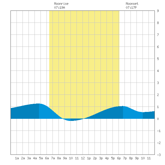 Point Chevreuil tide chart for Thursday, March 3, 2022