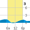 Point Chevreuil tide chart for Thursday, March 3, 2022