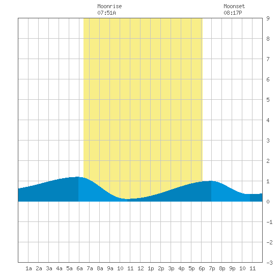 Point Chevreuil tide chart for Friday, March 4, 2022