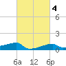 Point Chevreuil tide chart for Friday, March 4, 2022