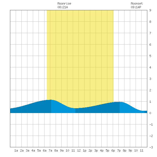 Point Chevreuil tide chart for Saturday, March 5, 2022