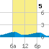 Point Chevreuil tide chart for Saturday, March 5, 2022