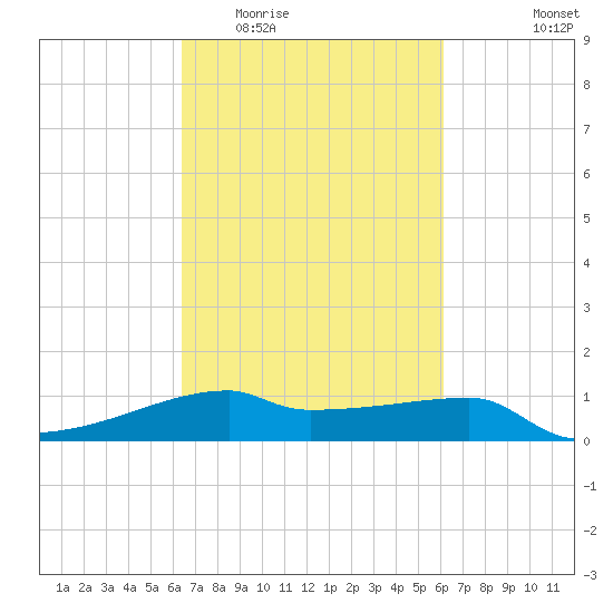 Point Chevreuil tide chart for Sunday, March 6, 2022