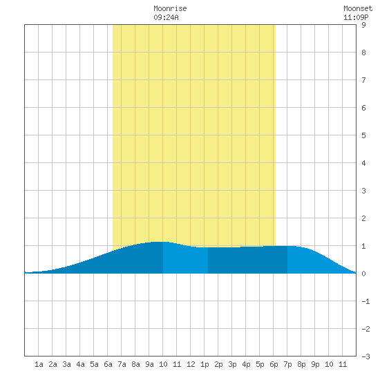 Point Chevreuil tide chart for Monday, March 7, 2022