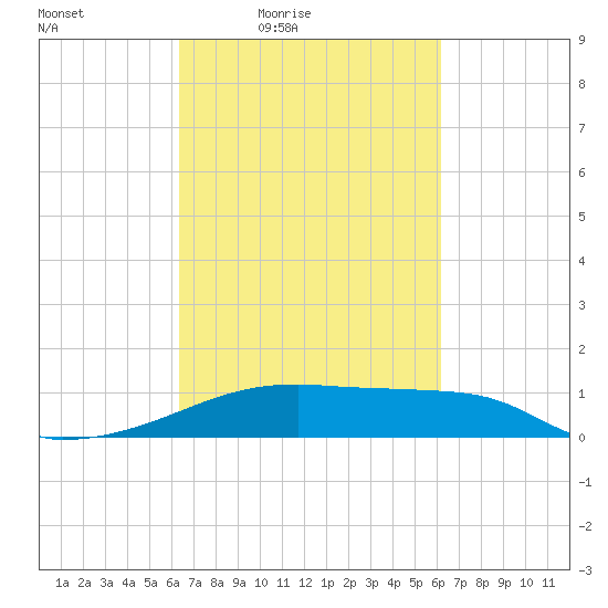 Point Chevreuil tide chart for Tuesday, March 8, 2022
