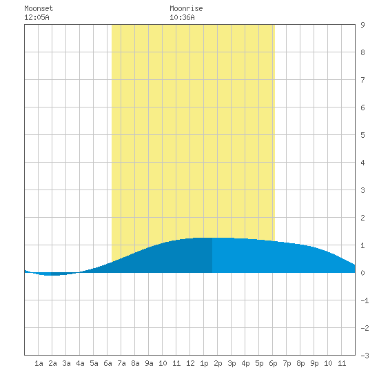Point Chevreuil tide chart for Wednesday, March 9, 2022
