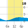 Point Chevreuil tide chart for Sunday, April 10, 2022