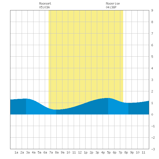 Point Chevreuil tide chart for Wednesday, April 13, 2022