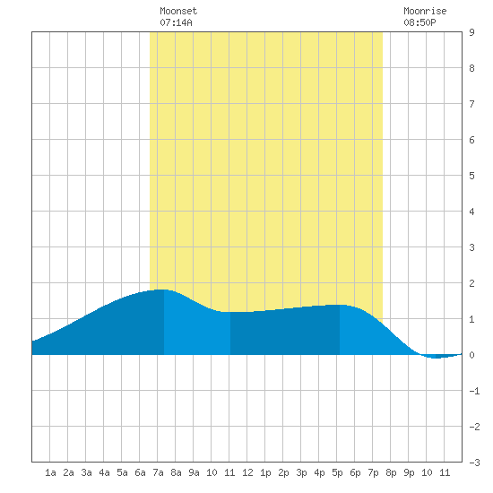 Point Chevreuil tide chart for Sunday, April 17, 2022