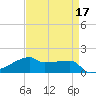 Point Chevreuil tide chart for Sunday, April 17, 2022