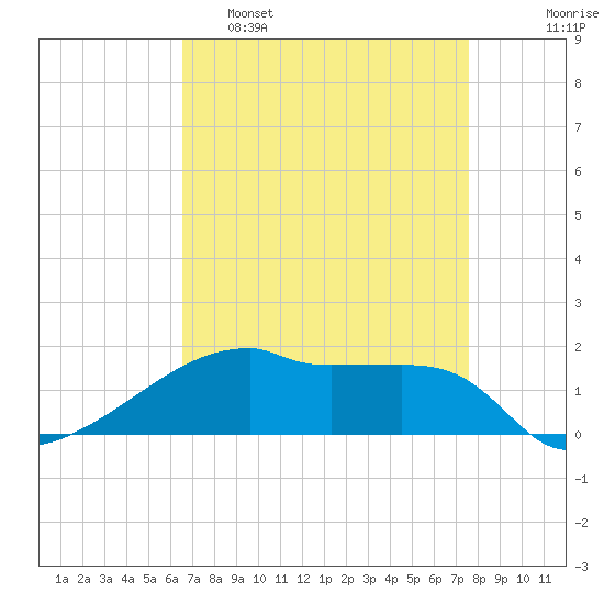 Point Chevreuil tide chart for Tuesday, April 19, 2022