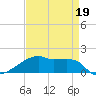 Point Chevreuil tide chart for Tuesday, April 19, 2022