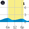 Point Chevreuil tide chart for Friday, April 1, 2022