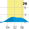 Point Chevreuil tide chart for Wednesday, April 20, 2022