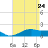 Point Chevreuil tide chart for Sunday, April 24, 2022