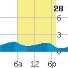 Point Chevreuil tide chart for Thursday, April 28, 2022