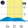 Point Chevreuil tide chart for Saturday, April 30, 2022