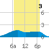 Point Chevreuil tide chart for Sunday, April 3, 2022