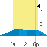 Point Chevreuil tide chart for Monday, April 4, 2022