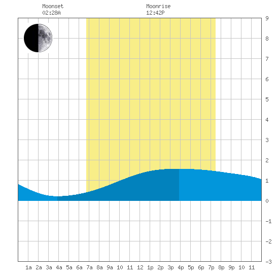 Point Chevreuil tide chart for Saturday, April 9, 2022