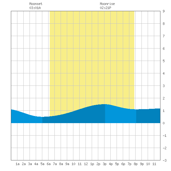 Point Chevreuil tide chart for Tuesday, May 10, 2022