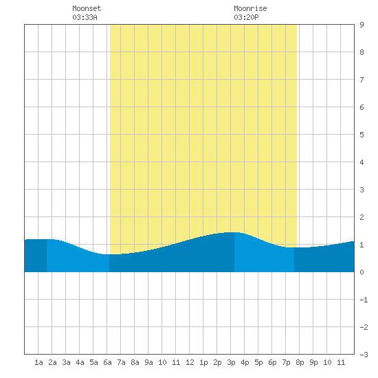 Point Chevreuil tide chart for Wednesday, May 11, 2022