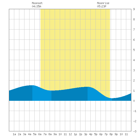 Point Chevreuil tide chart for Friday, May 13, 2022