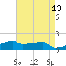 Point Chevreuil tide chart for Friday, May 13, 2022