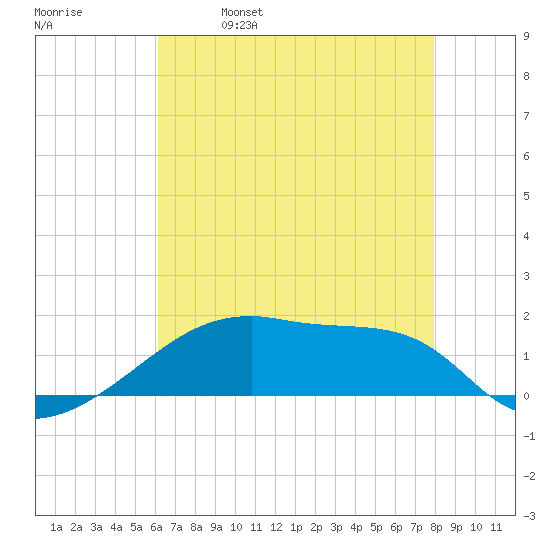 Point Chevreuil tide chart for Thursday, May 19, 2022