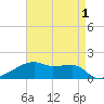 Point Chevreuil tide chart for Sunday, May 1, 2022