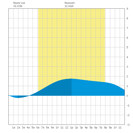 Point Chevreuil tide chart for Saturday, May 21, 2022