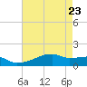 Point Chevreuil tide chart for Monday, May 23, 2022