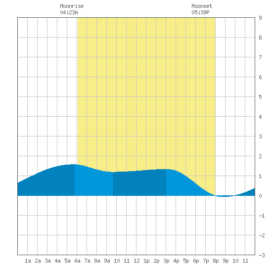 Point Chevreuil tide chart for Friday, May 27, 2022