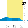 Point Chevreuil tide chart for Friday, May 27, 2022